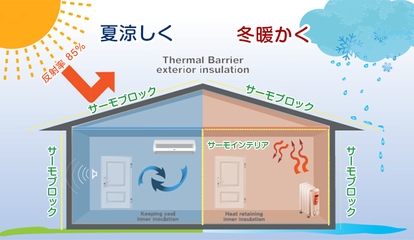 サーモブロックとは？