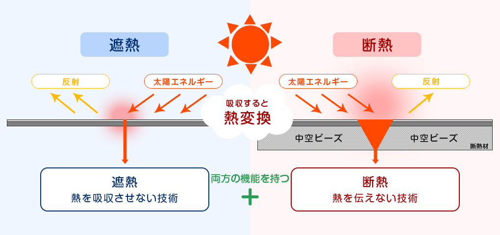 「遮熱機能」と「断熱機能」